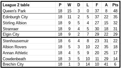 Current League 2 table.
