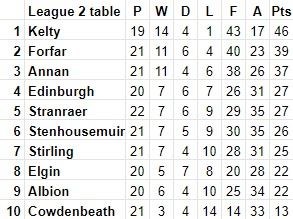 cinch League Two table