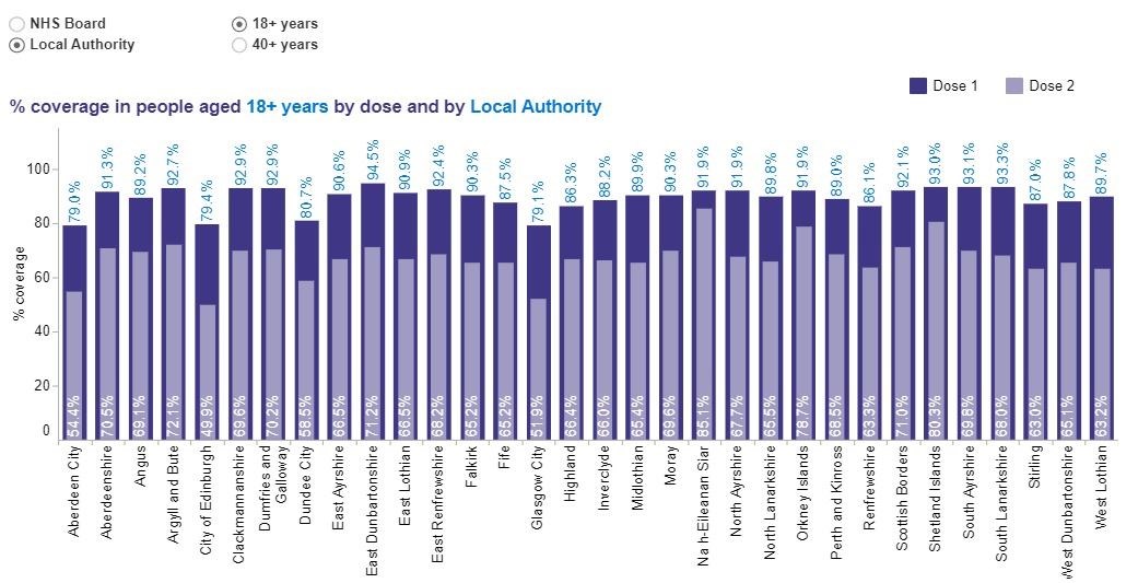 The number of people vaccinated by local authority area.