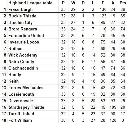 Highland League table