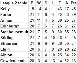 League 2 table