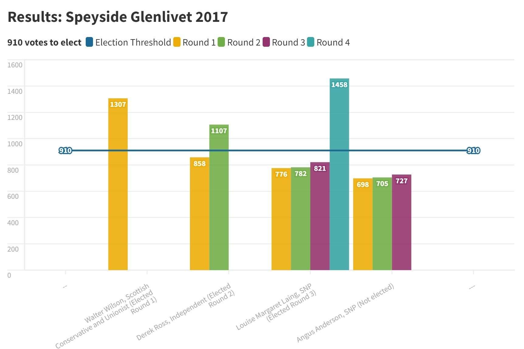 Results for the Speyside Glenlivet ward at the last election.