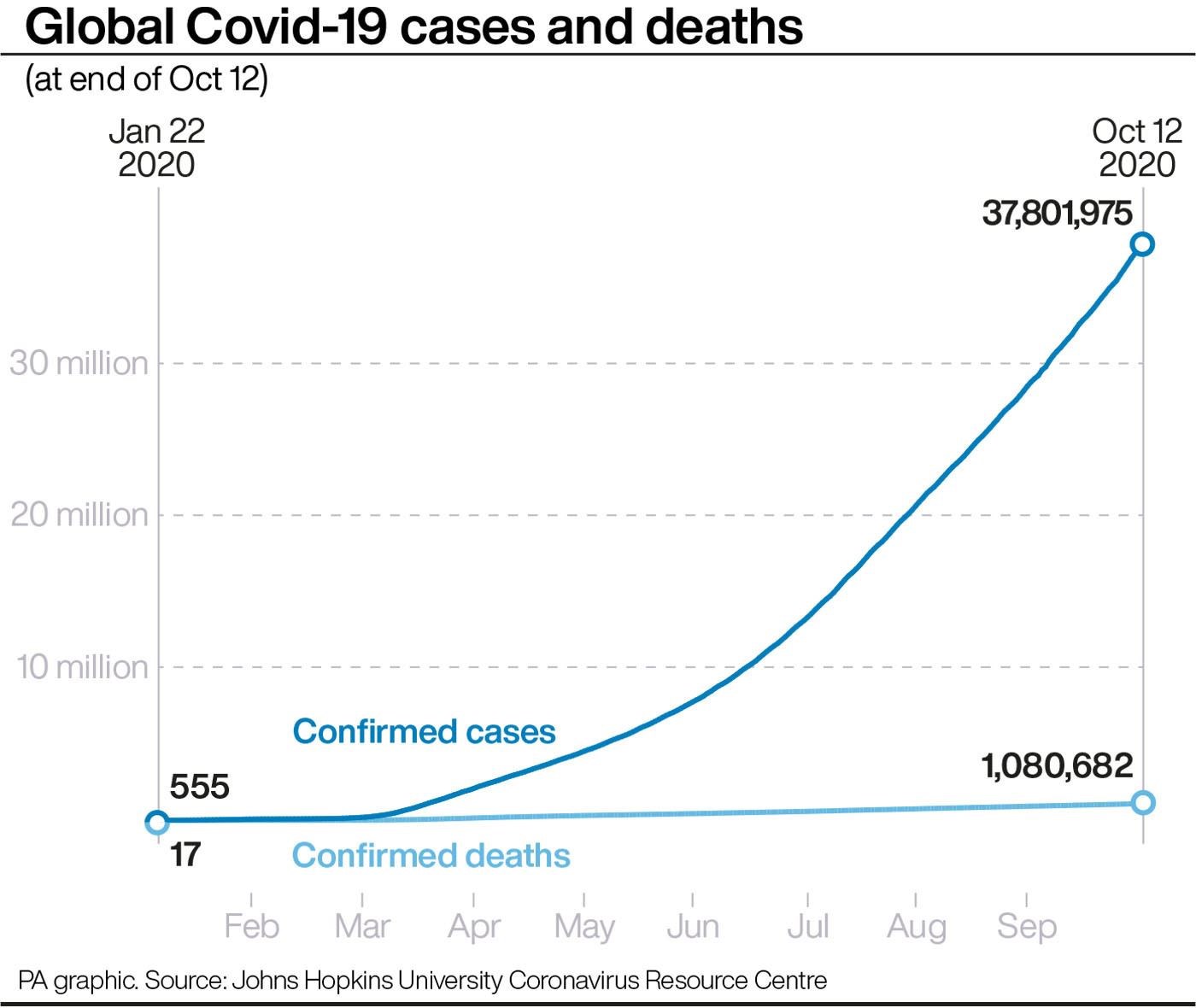 Global Covid-19 cases and deaths (PA Graphics)