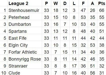 Current League 2 table.