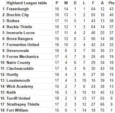 Latest Highland League standings