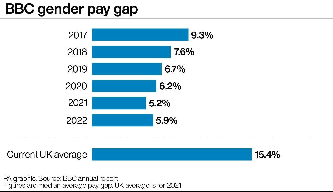 BBC gender pay gap. See story MEDIA BBC. Infographic PA Graphics. An editable version of this graphic is available if required. Please contact graphics@pamediagroup.com.