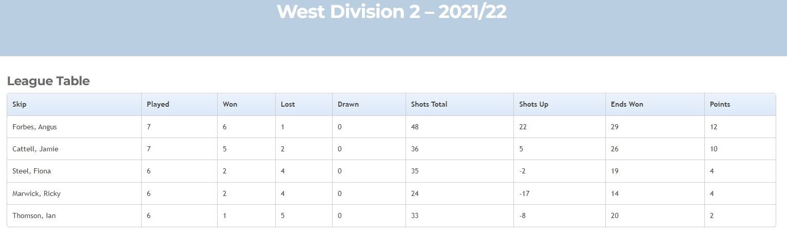 West Division 2 table