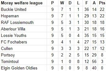 League table at the split