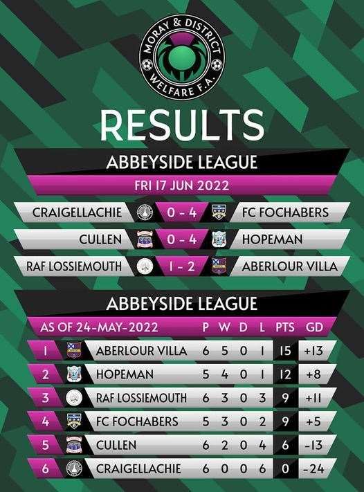 Results and table. Moray welfare Facebook