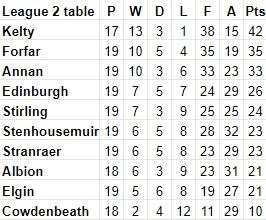 League Two standings