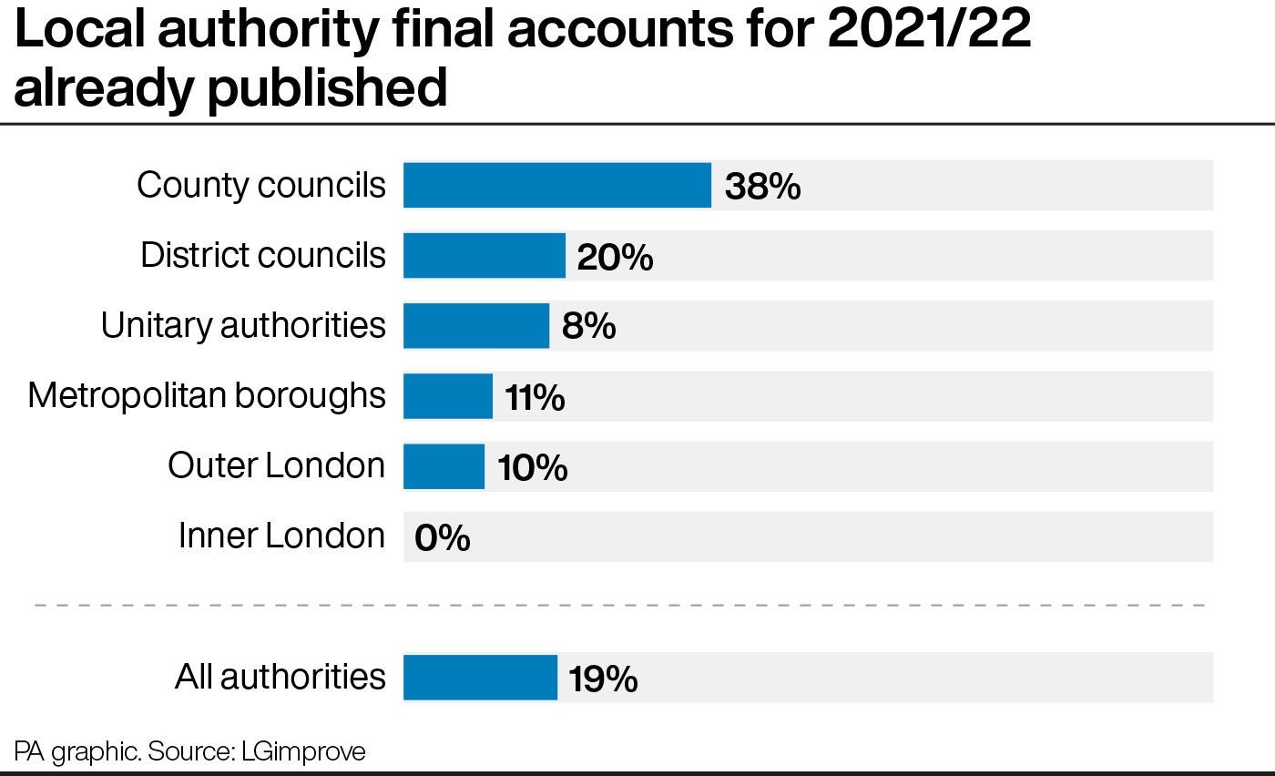 Less than one in 10 councils have published final accounts for the last financial year (PA Graphics)
