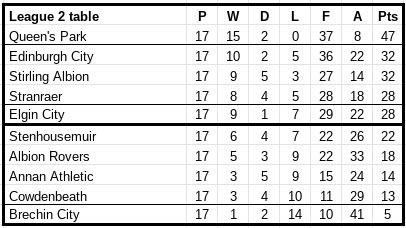 Current League 2 table
