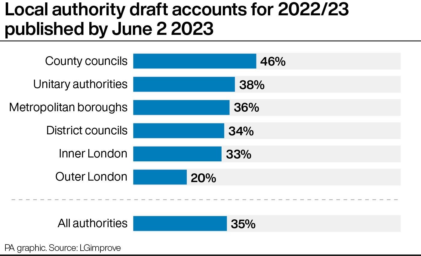 Just over a third of councils had published draft accounts by or near the Government deadline (PA Graphics)