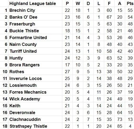 Highland League table.