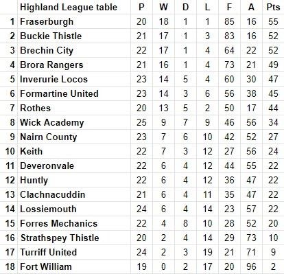 Highland League table