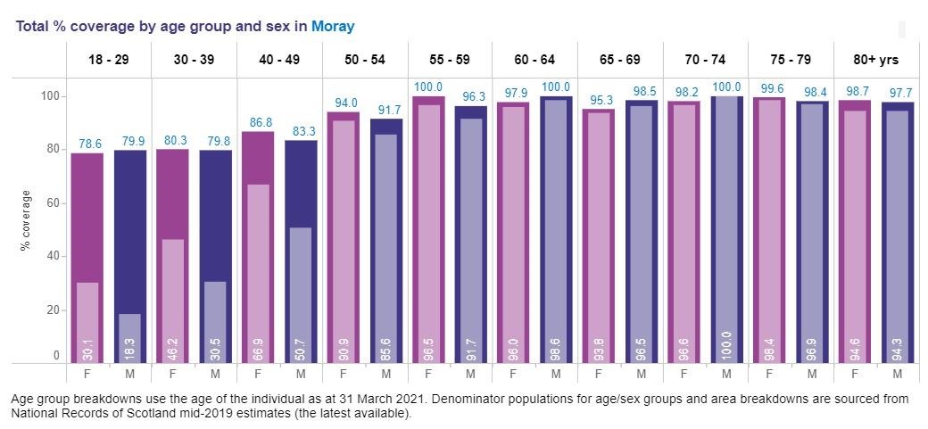 The number of people to have been vaccinated in Moray by age and gender.