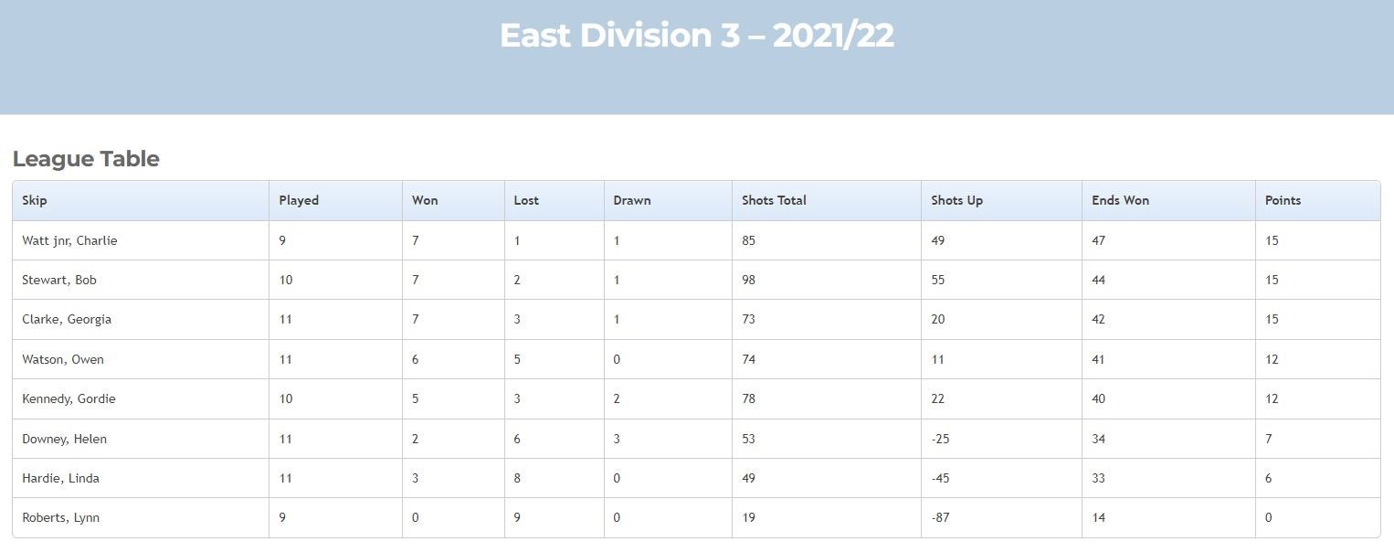 East Division 3 table