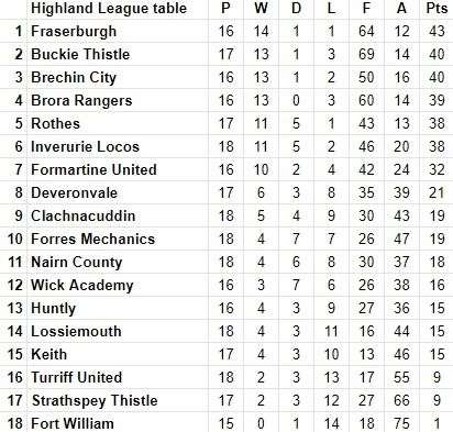 Buckie are now just three points behind Fraserburgh in the Highland League standings.