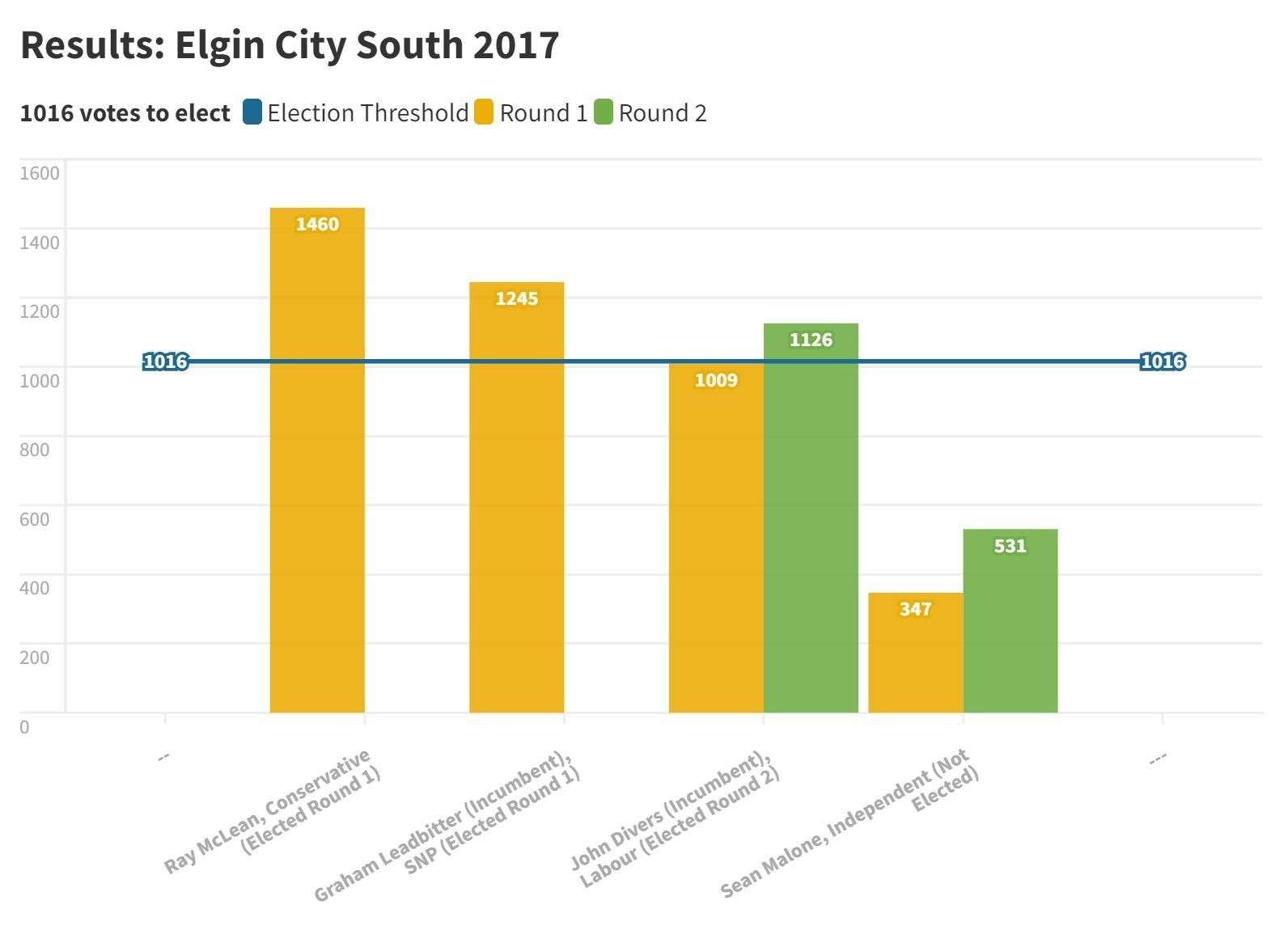 The results from Elgin City South in 2017.