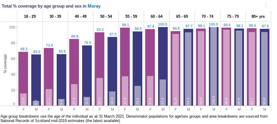Jabs given in Moray by gender and age.