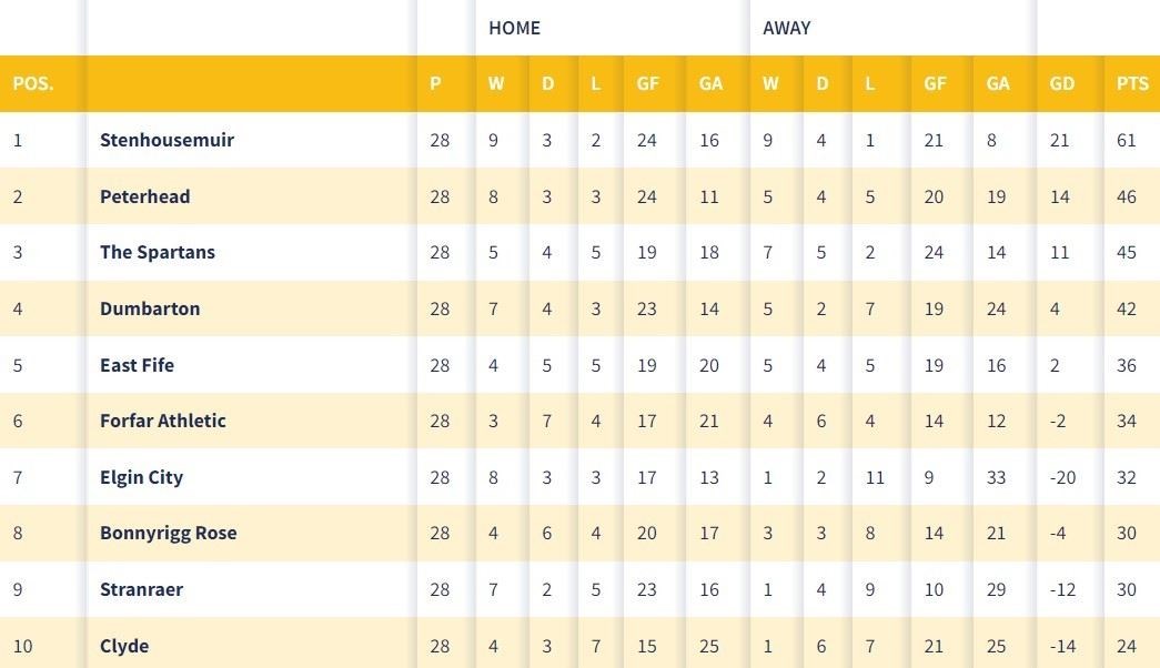 League 2 table. SPFL website