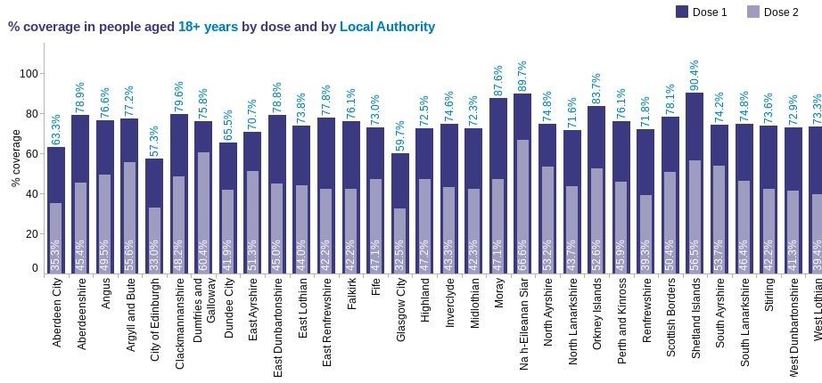 Vaccinations given by each local authority in Scotland, with Moray the highest of mainland authorities.