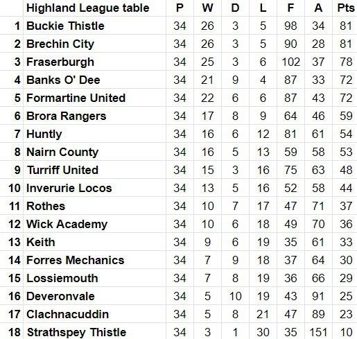 Final Highland League table.