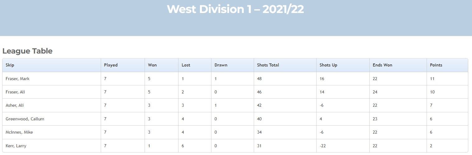 West Division 1 table
