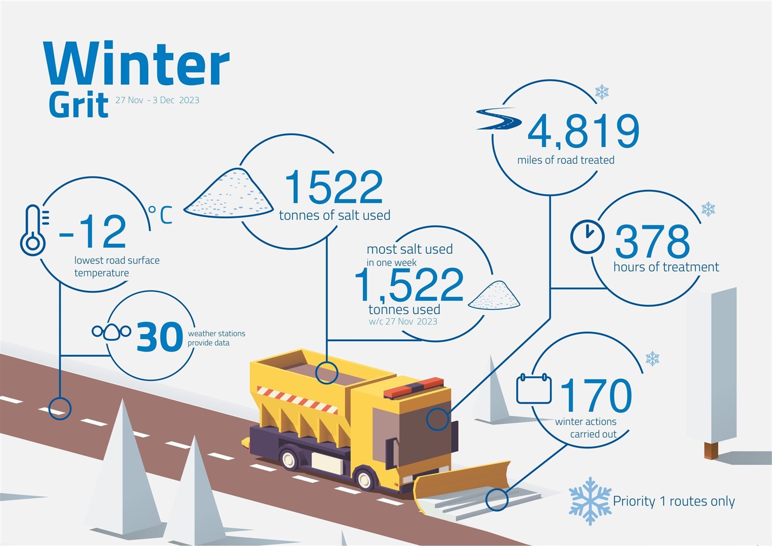 Moray Council's gritting statistics for the week from November 27 until December 3.
