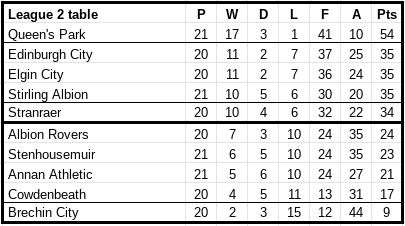 Current League 2 table