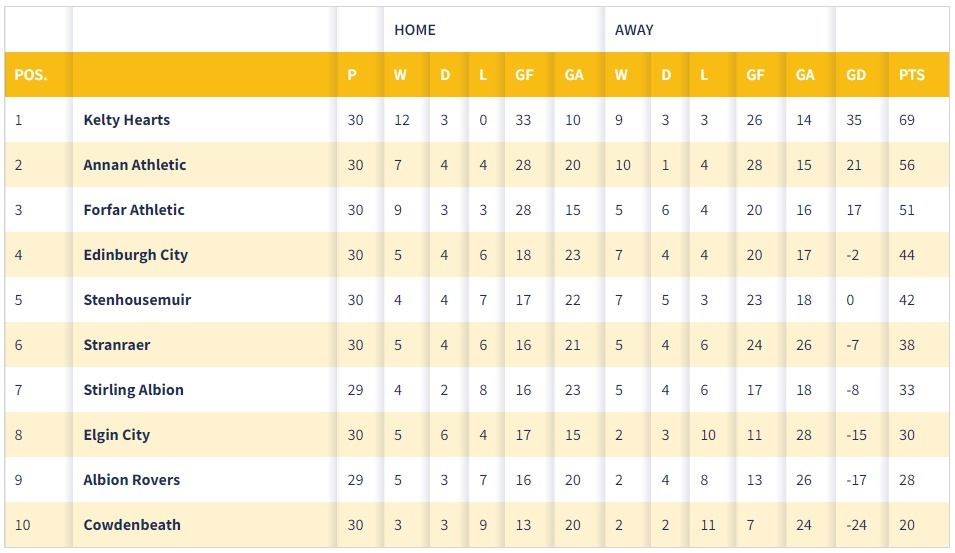 cinch League 2 table. SPFL website.