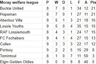 Latest league table