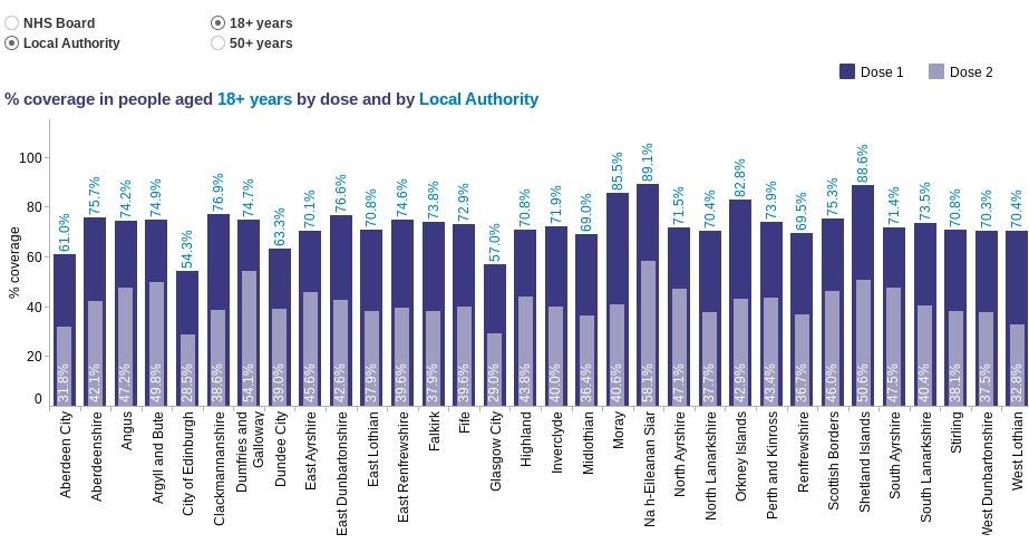 The number of Covid-19 vaccines administered per local authority.