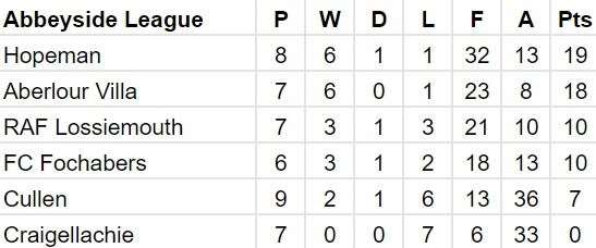 League table