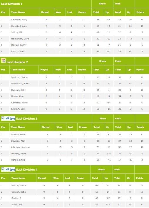Moray Province East league tables