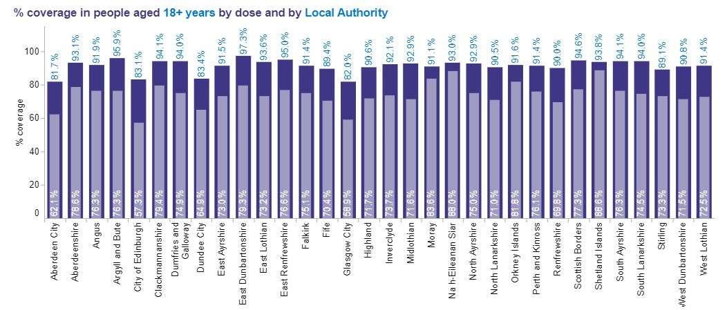 The number of vaccinations administered per local authority.