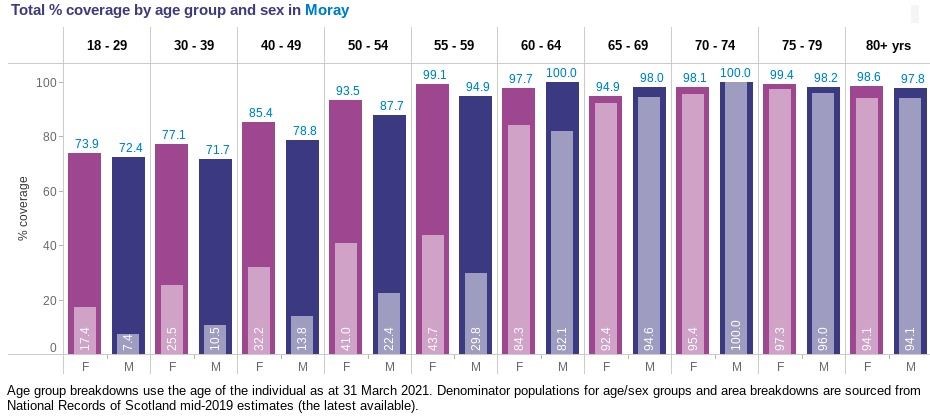 Moray vaccinations by age and gender.