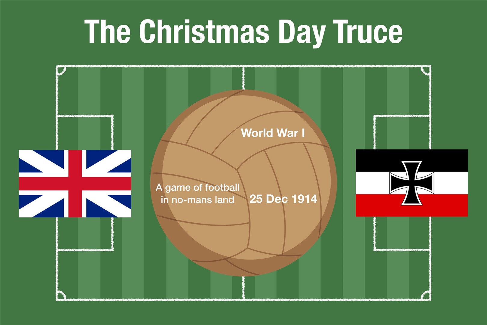 The 1914 Christmas Day truce football match brought together the soldiers from both sides.