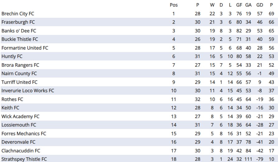 League table. Scottish Highland Football League website.