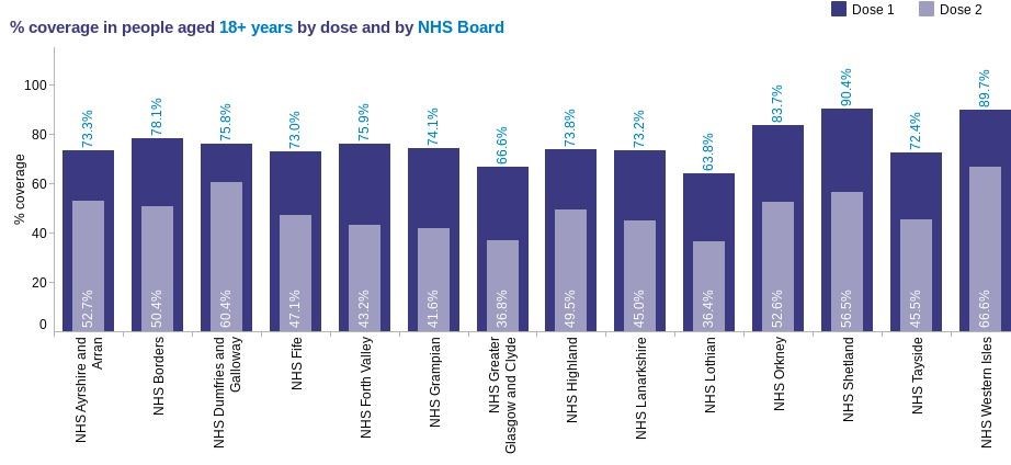 Vaccinations given by each health board in Scotland.