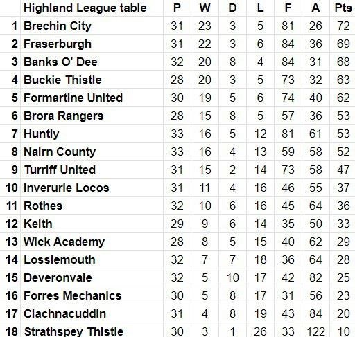 Current Highland League rankings