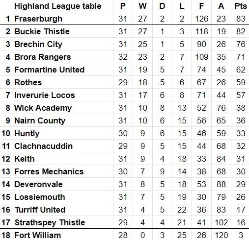 Current league table
