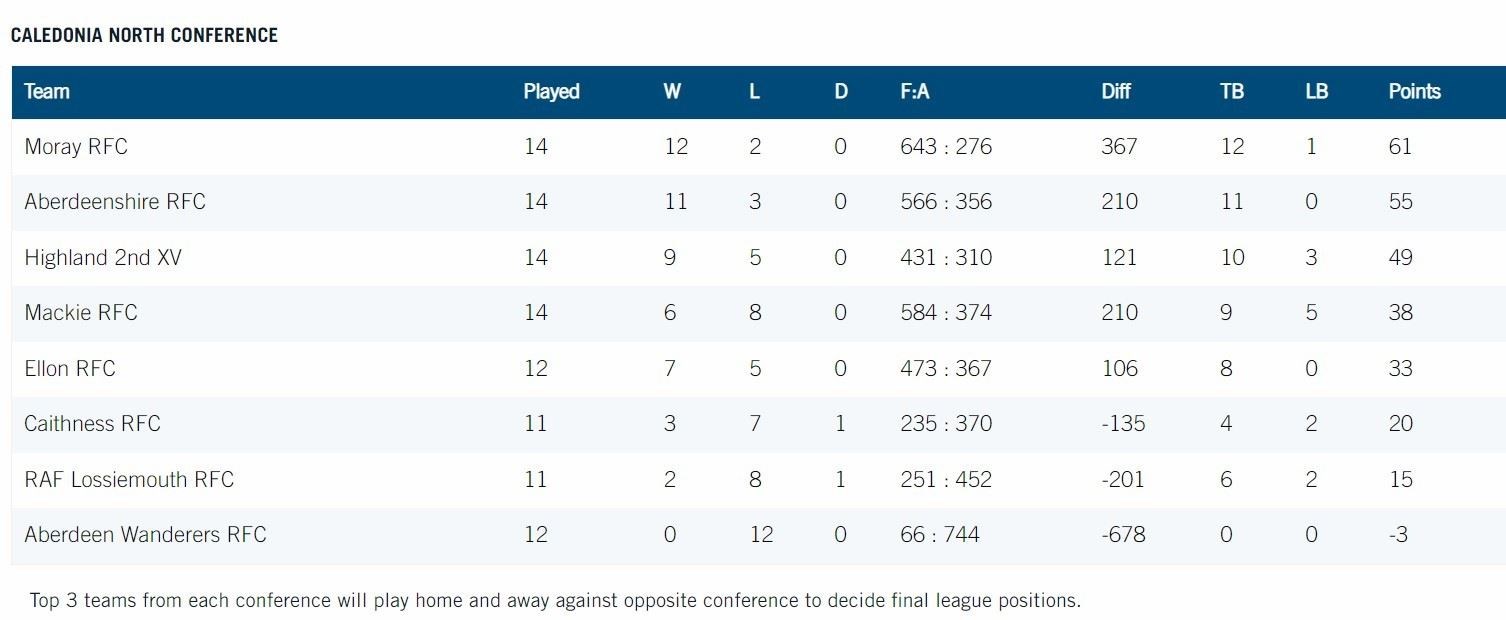 North Conference table. Scottish Rugby