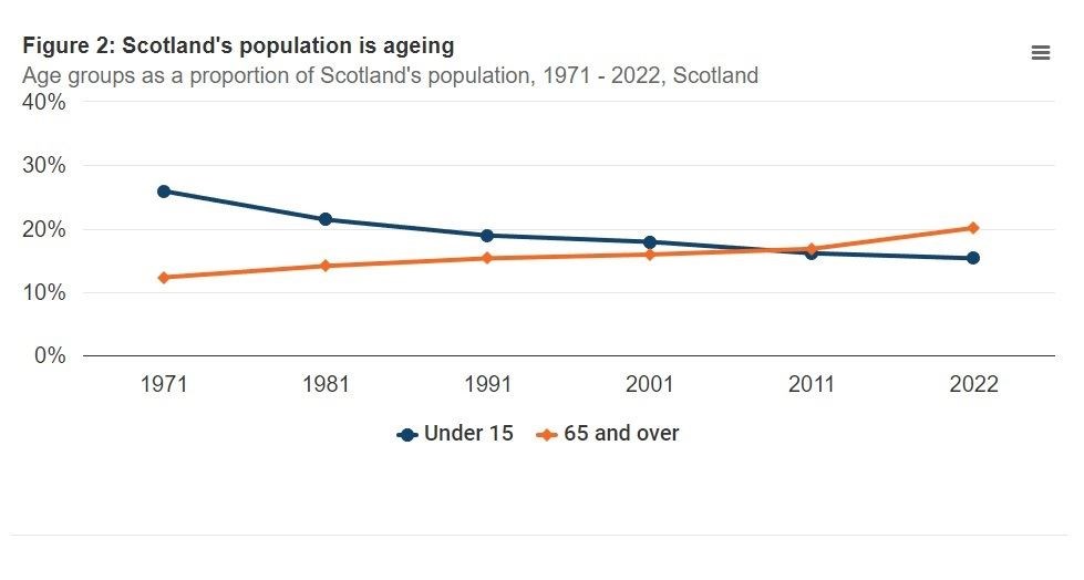 Census data shows an ageing population