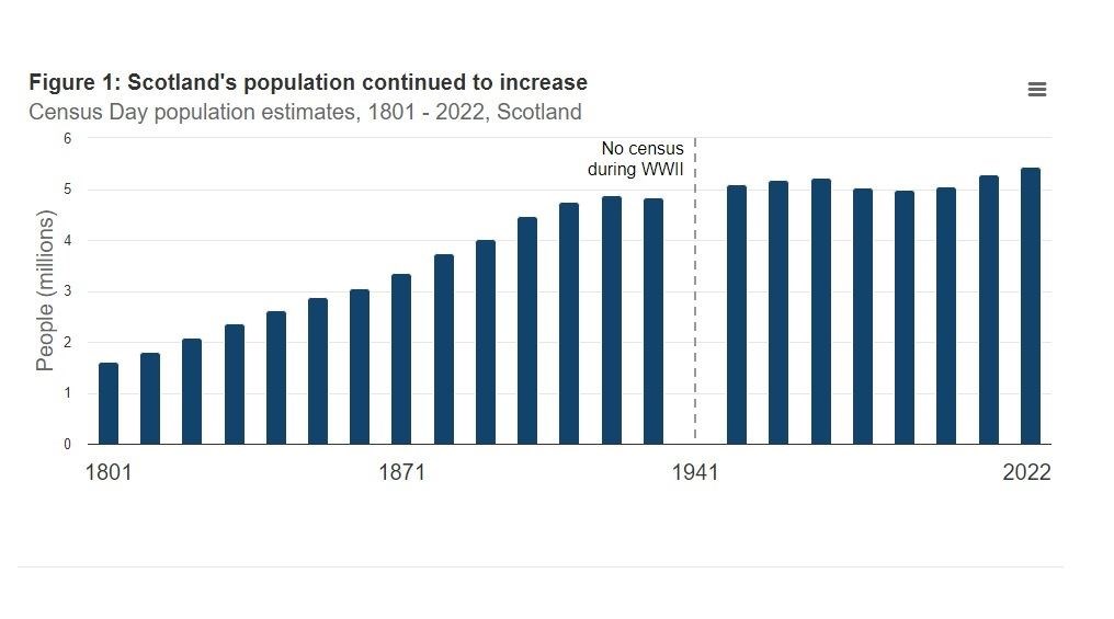 Census data shows an increase in Scotland's population