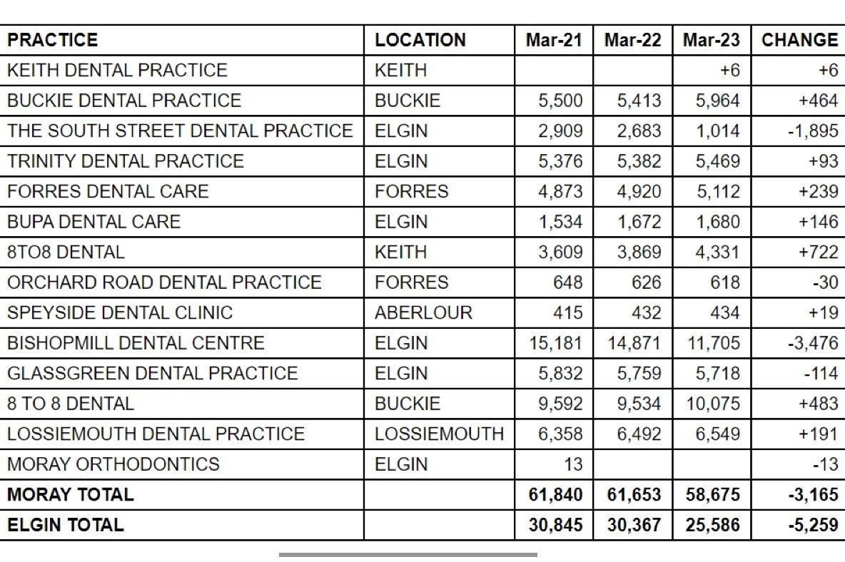 The data published by NHS Scotland and collated by the Labour Party shows that more than 5000 Moray patients have lost their dentist.