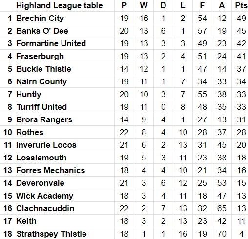 Buckie have managed just 14 league matches and are playing catch-up.