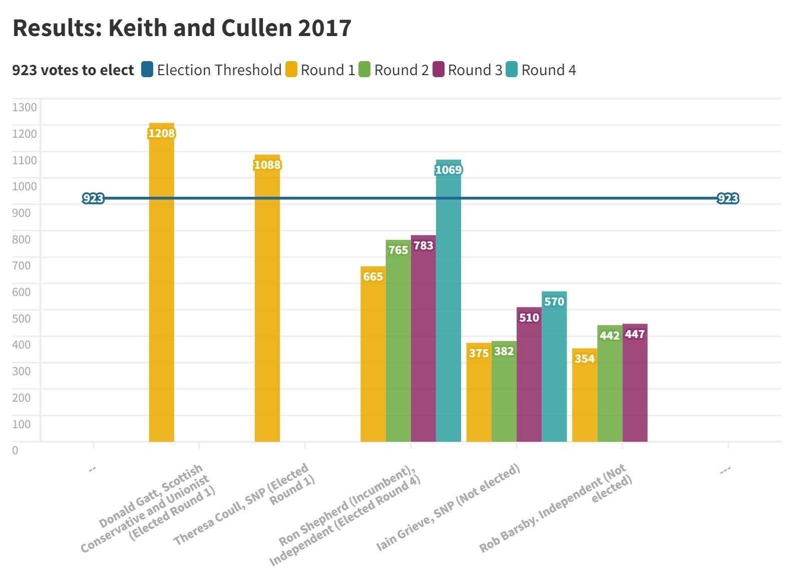 The results from 2017's local council election in Keith and Cullen.