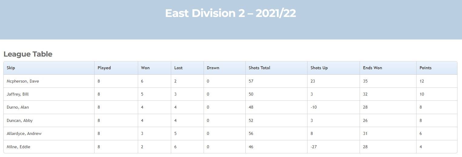 East Division 2 table