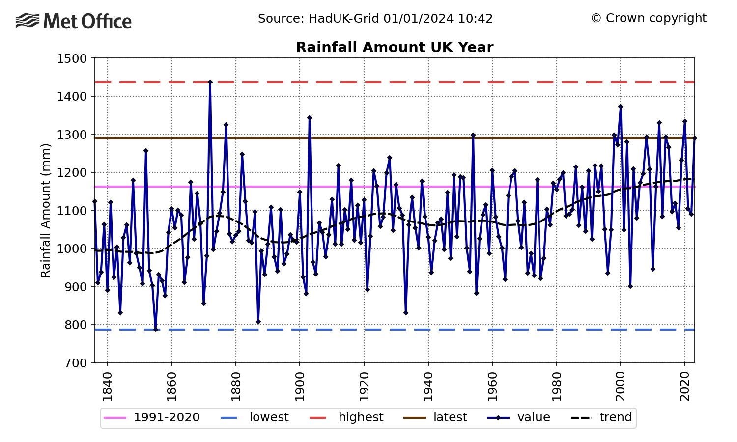 UK annual rainfall